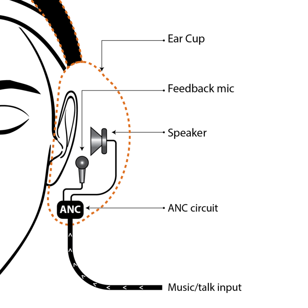 Get to Know: ANC Headphones - Feedback ANC system illustration - Creative Labs (United States)